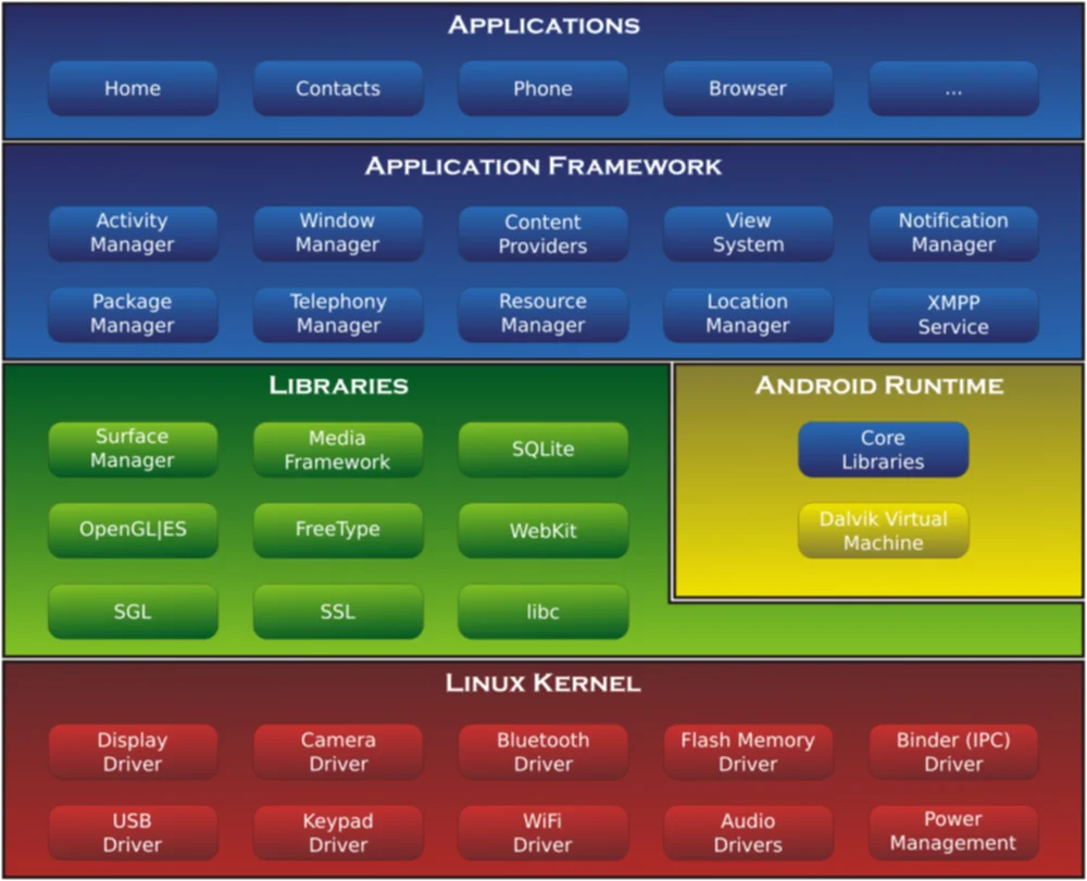 Android Systemarchitektur