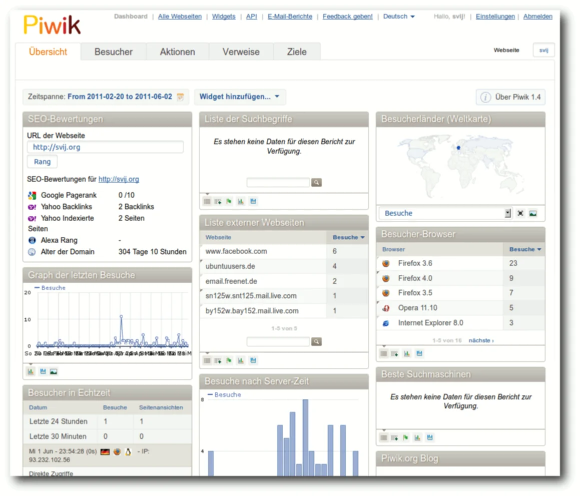 Piwik Übersicht