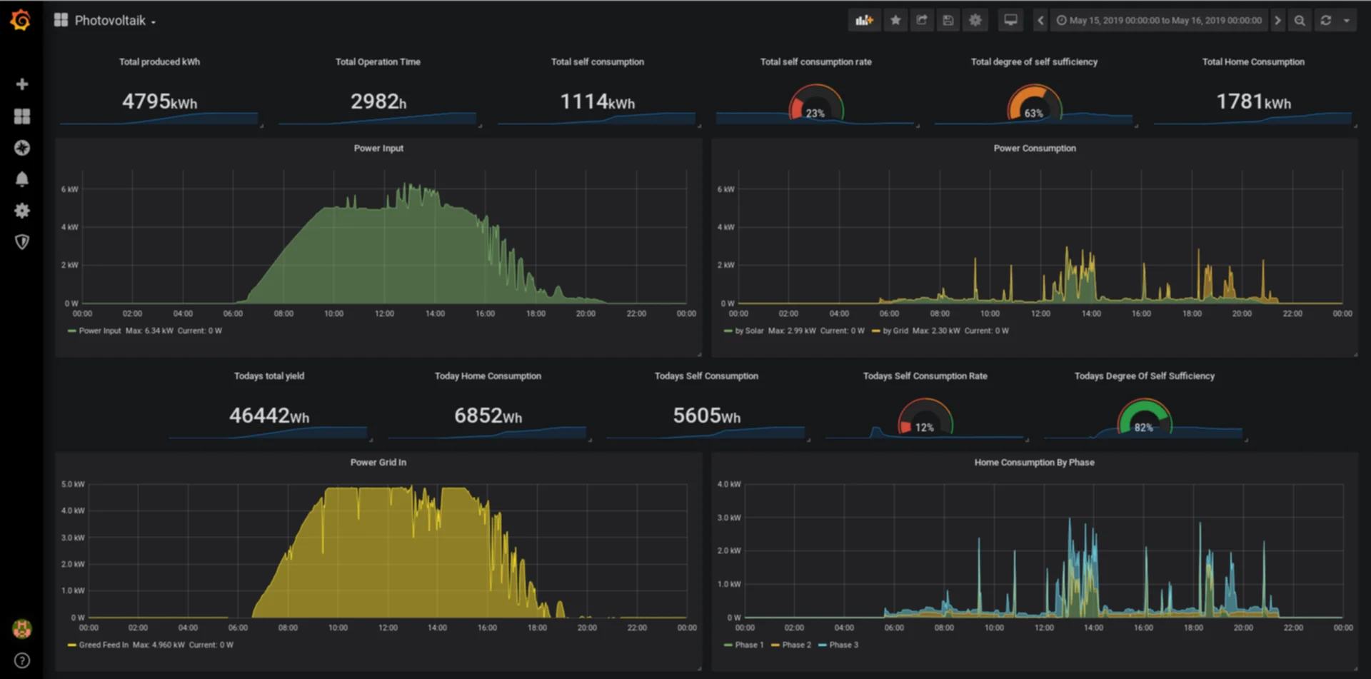 PV-Anlage über Grafana