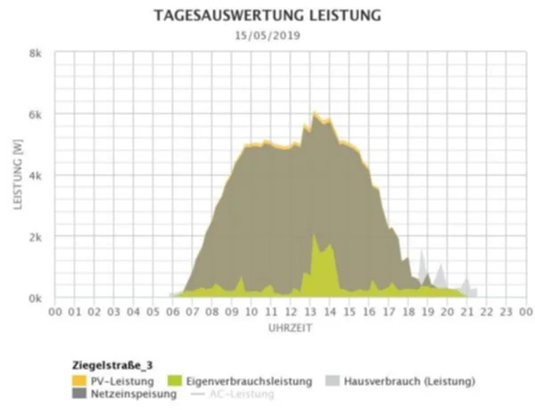 Tages-Ansicht im Web