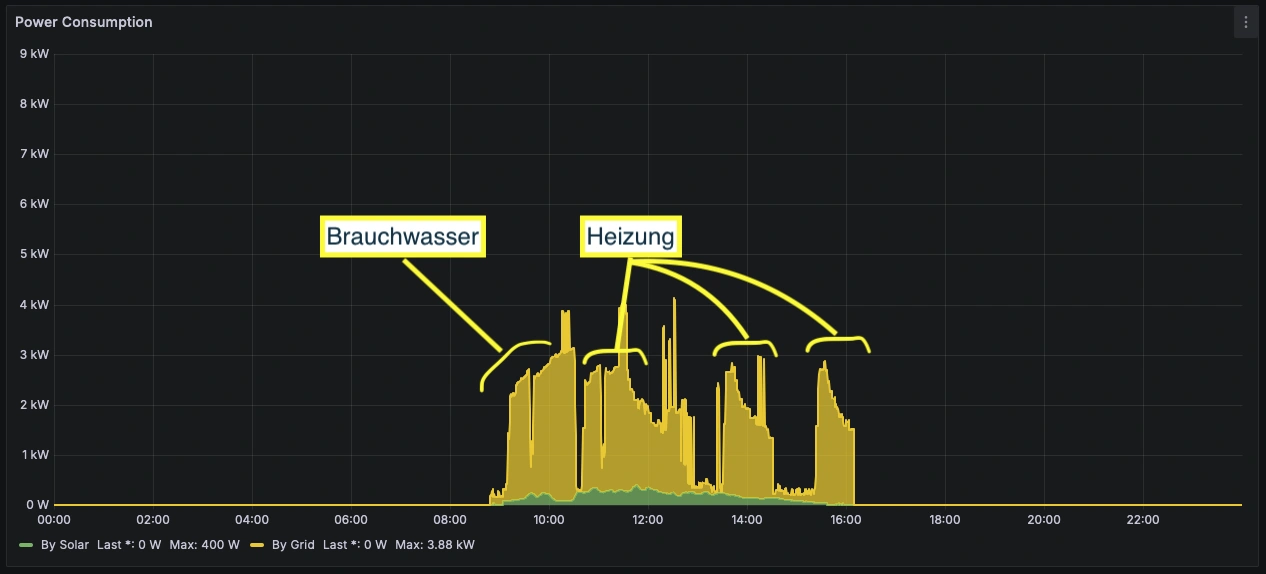 Energieverbauch über den Tag verteilt